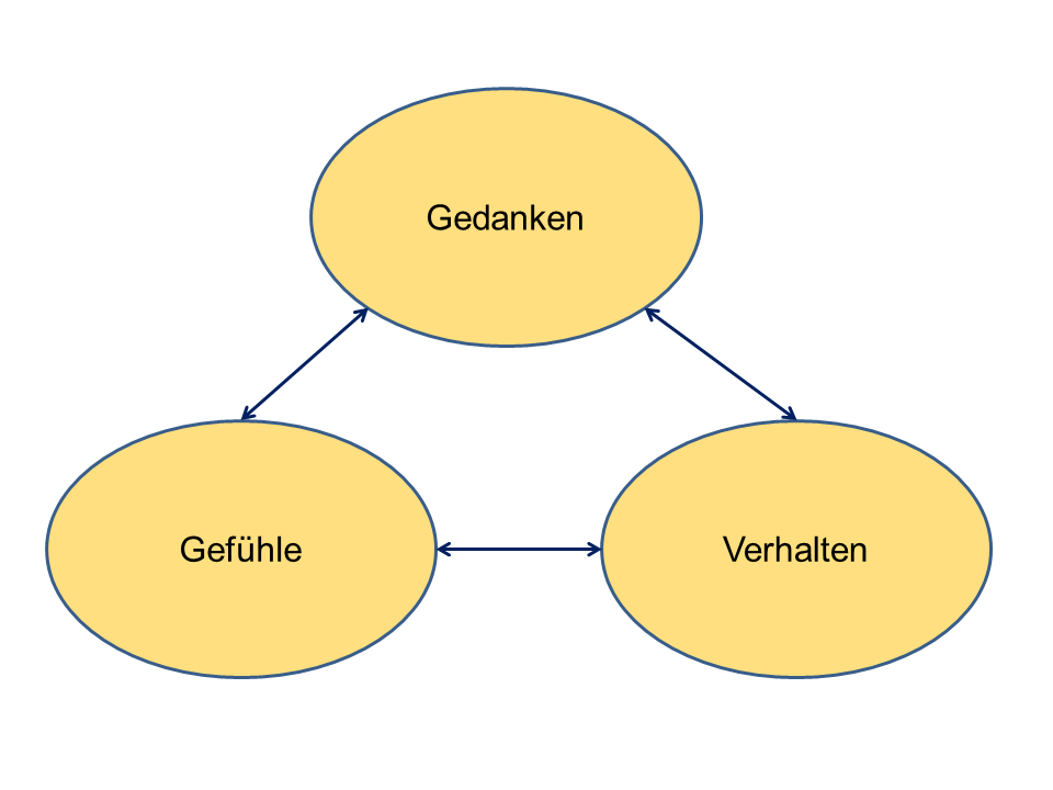 Denken, Fühlen und Handeln als sich gegenseitig beeinflussender Kreislauf 