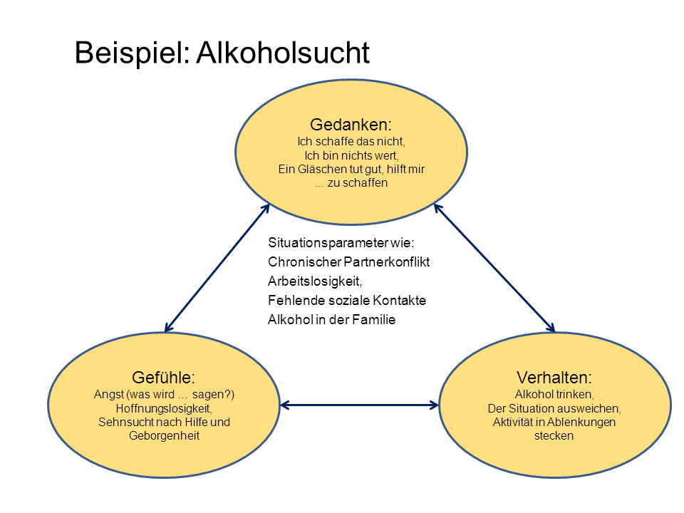 Denken, Fühlen und Handeln bei Alkoholsucht