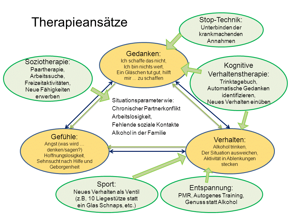 Therapieformen und wo sie im Kreislauf Denken, Fühlen handeln wirken