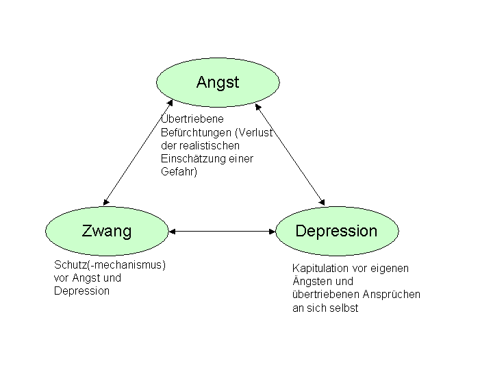 Zwangdreieck Zusammenhang Angst, Zwang Depression