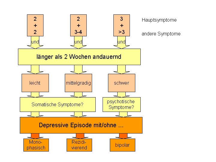Depression nach IDC10