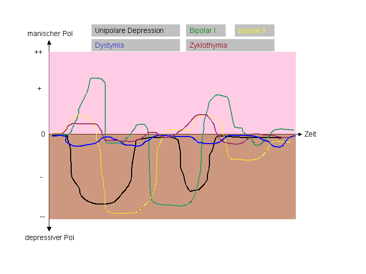 Affektive Störungen